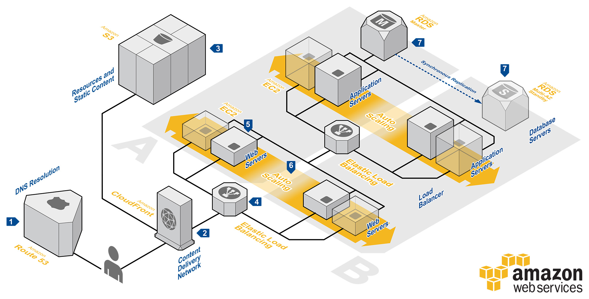 AWS Web Application Hosting Architecture